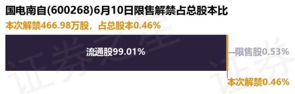 配资股票网站 国电南自(600268)466.98万股限售股将于6月10日解禁, 占总股本0.46%